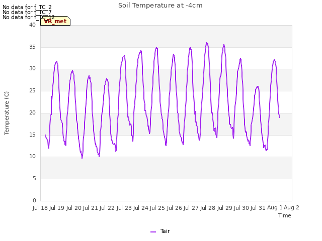 plot of Soil Temperature at -4cm