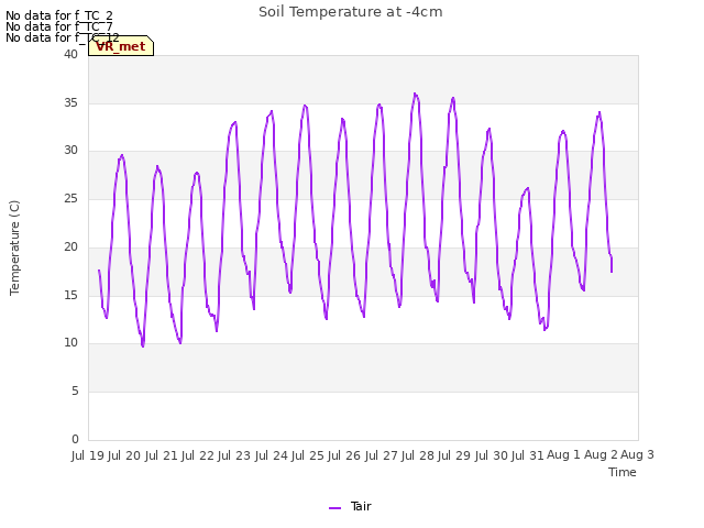 plot of Soil Temperature at -4cm