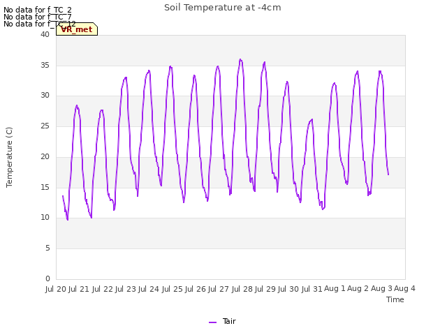 plot of Soil Temperature at -4cm