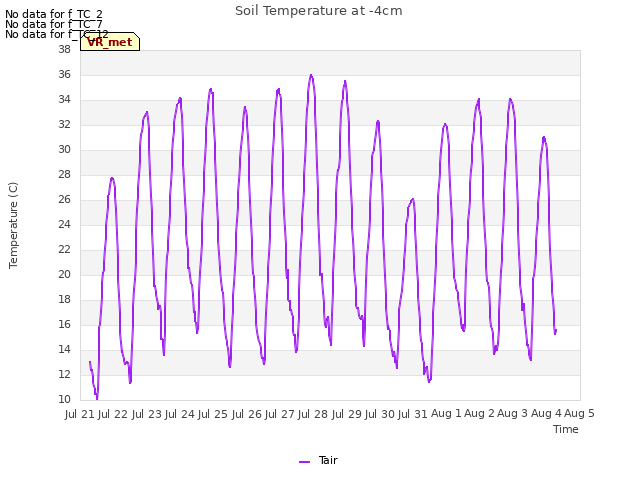 plot of Soil Temperature at -4cm