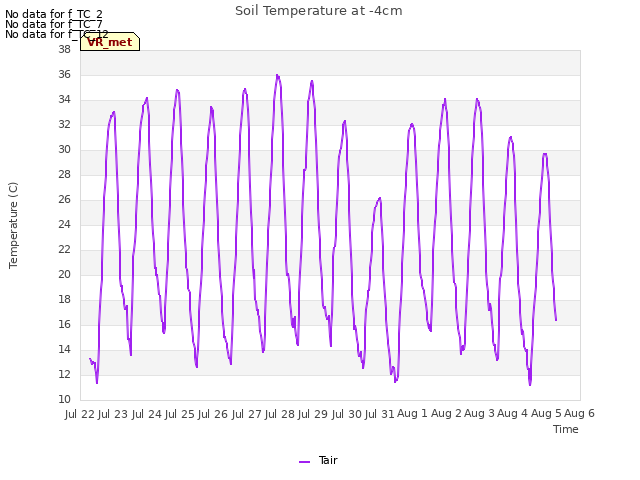 plot of Soil Temperature at -4cm