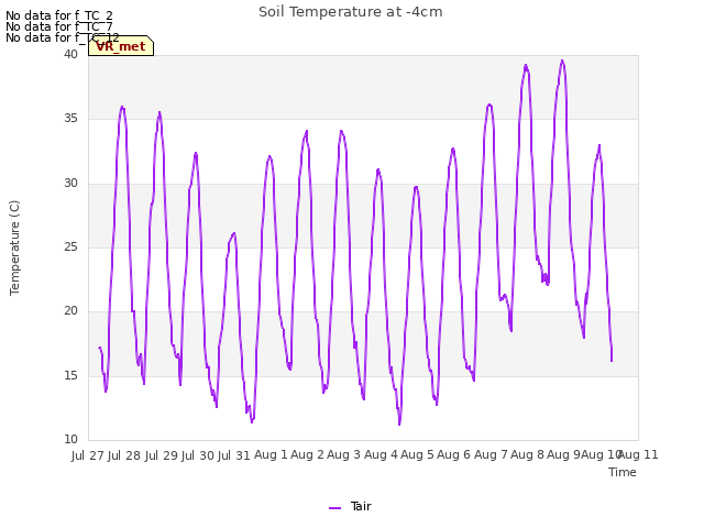 plot of Soil Temperature at -4cm