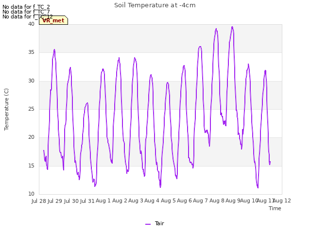 plot of Soil Temperature at -4cm