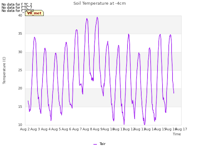 plot of Soil Temperature at -4cm