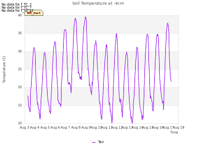 plot of Soil Temperature at -4cm