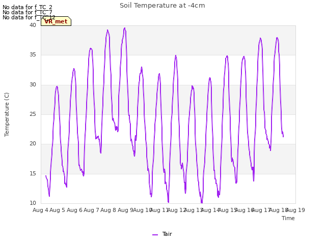 plot of Soil Temperature at -4cm