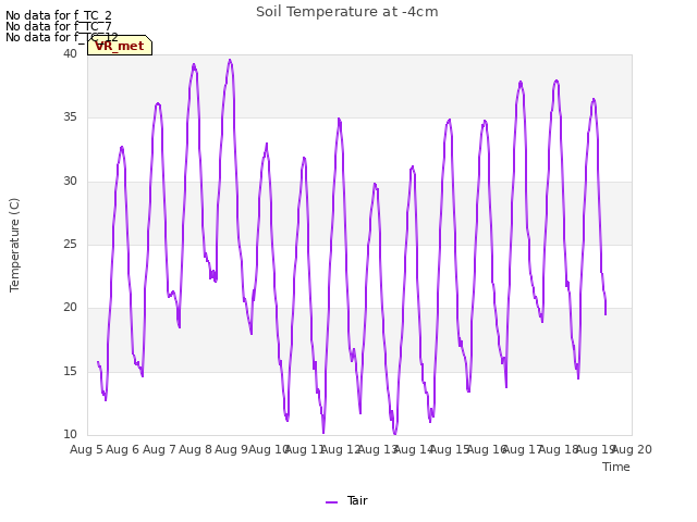 plot of Soil Temperature at -4cm