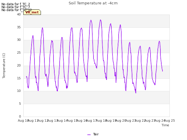 plot of Soil Temperature at -4cm