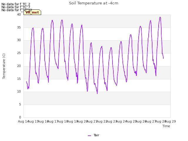 plot of Soil Temperature at -4cm