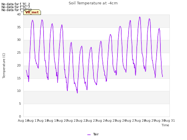 plot of Soil Temperature at -4cm