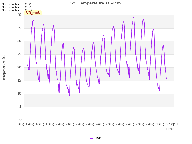 plot of Soil Temperature at -4cm