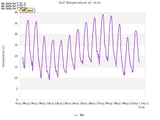 plot of Soil Temperature at -4cm