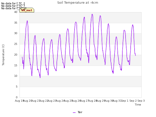 plot of Soil Temperature at -4cm