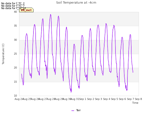 plot of Soil Temperature at -4cm