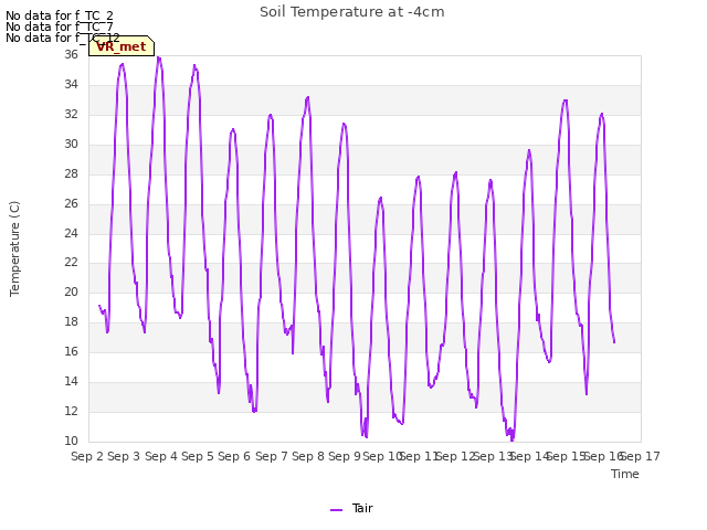 plot of Soil Temperature at -4cm