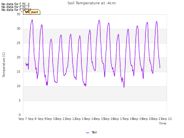 plot of Soil Temperature at -4cm