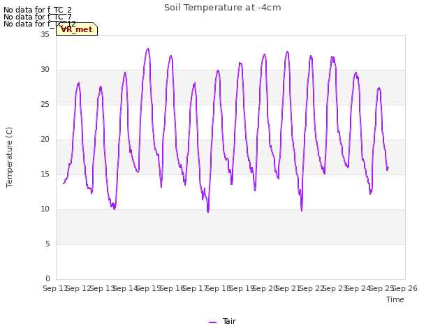 plot of Soil Temperature at -4cm