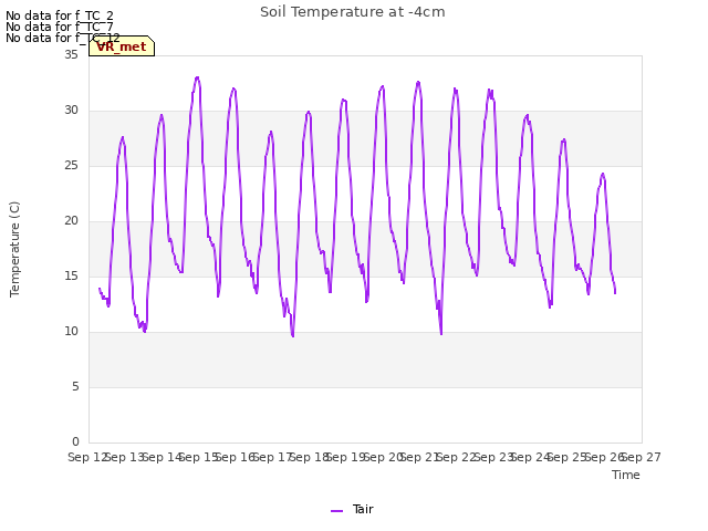 plot of Soil Temperature at -4cm