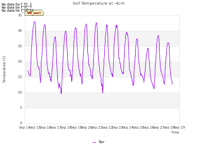 plot of Soil Temperature at -4cm