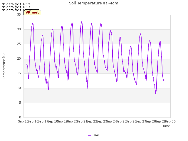 plot of Soil Temperature at -4cm