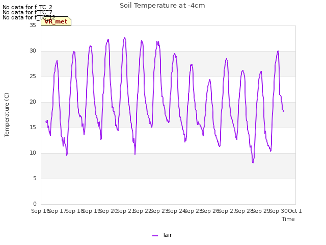 plot of Soil Temperature at -4cm