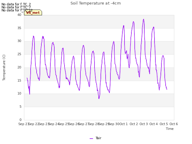 plot of Soil Temperature at -4cm