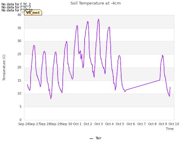 plot of Soil Temperature at -4cm