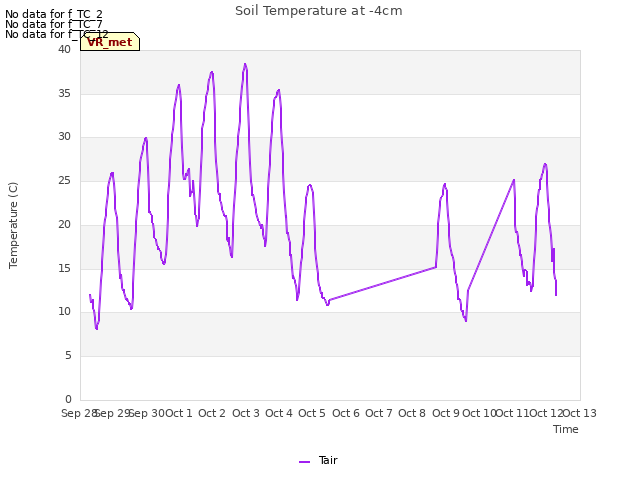 plot of Soil Temperature at -4cm