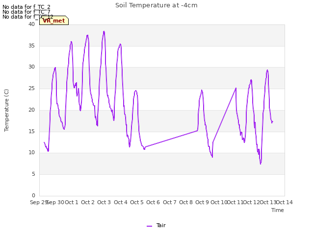 plot of Soil Temperature at -4cm