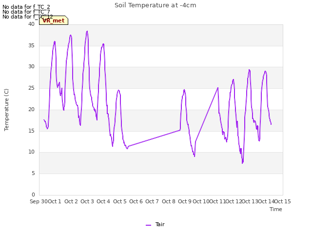 plot of Soil Temperature at -4cm