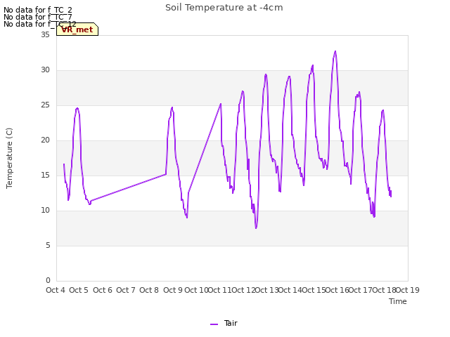 plot of Soil Temperature at -4cm