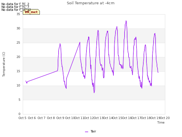 plot of Soil Temperature at -4cm