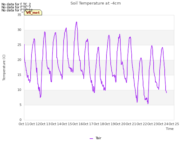 plot of Soil Temperature at -4cm