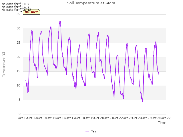 plot of Soil Temperature at -4cm