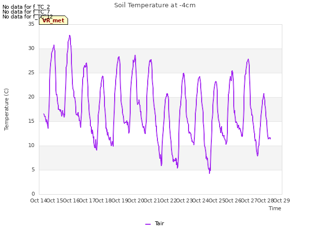 plot of Soil Temperature at -4cm