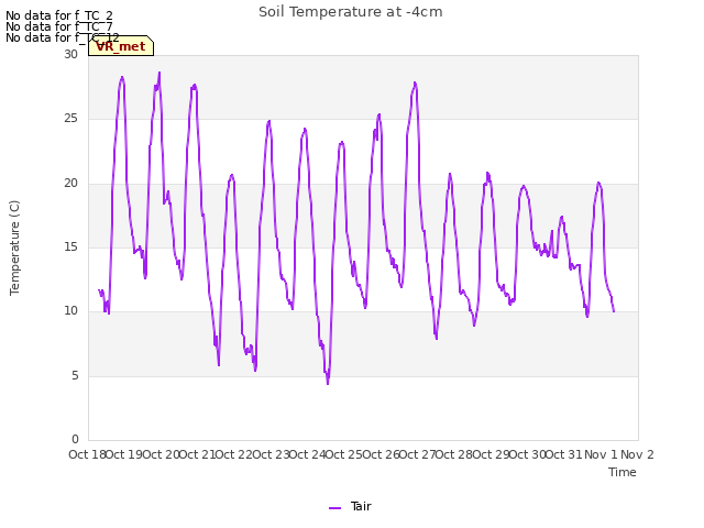 plot of Soil Temperature at -4cm