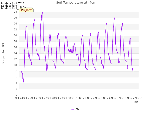 plot of Soil Temperature at -4cm