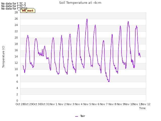 plot of Soil Temperature at -4cm