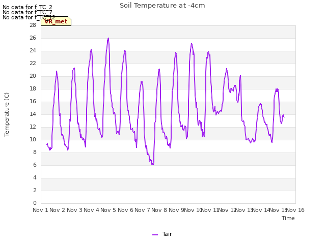 plot of Soil Temperature at -4cm