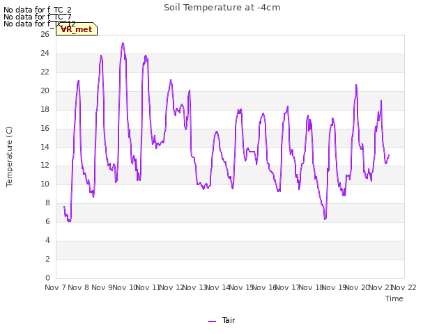 plot of Soil Temperature at -4cm