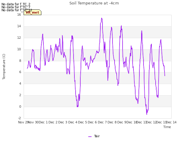 plot of Soil Temperature at -4cm