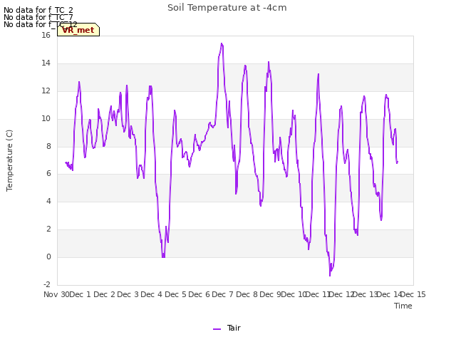 plot of Soil Temperature at -4cm