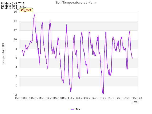 plot of Soil Temperature at -4cm