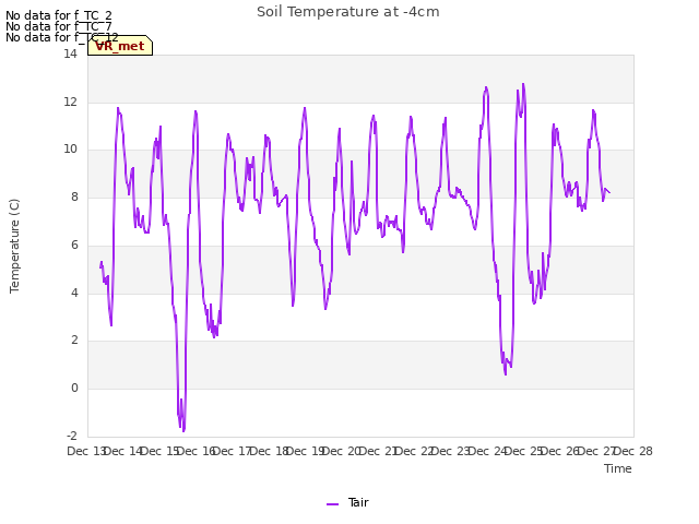 plot of Soil Temperature at -4cm