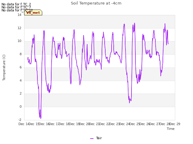 plot of Soil Temperature at -4cm