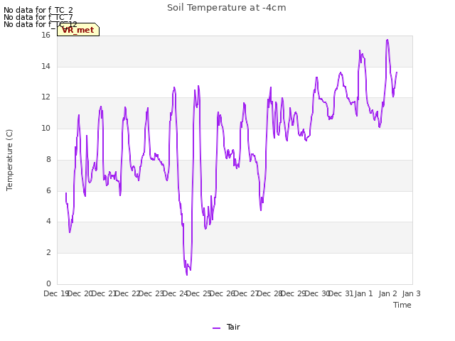 plot of Soil Temperature at -4cm