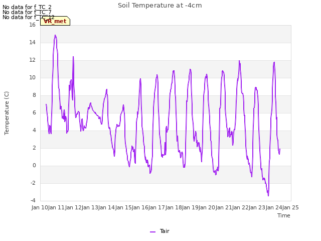 plot of Soil Temperature at -4cm