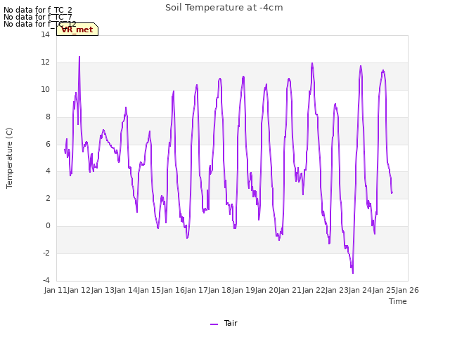 plot of Soil Temperature at -4cm