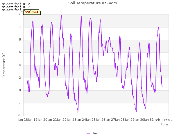 plot of Soil Temperature at -4cm