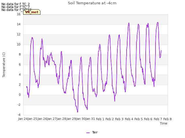 plot of Soil Temperature at -4cm